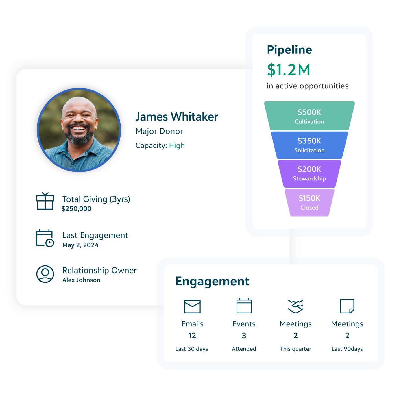 Donor profile with a $1.2M opportunity pipeline funnel and donor engagement activity summary.