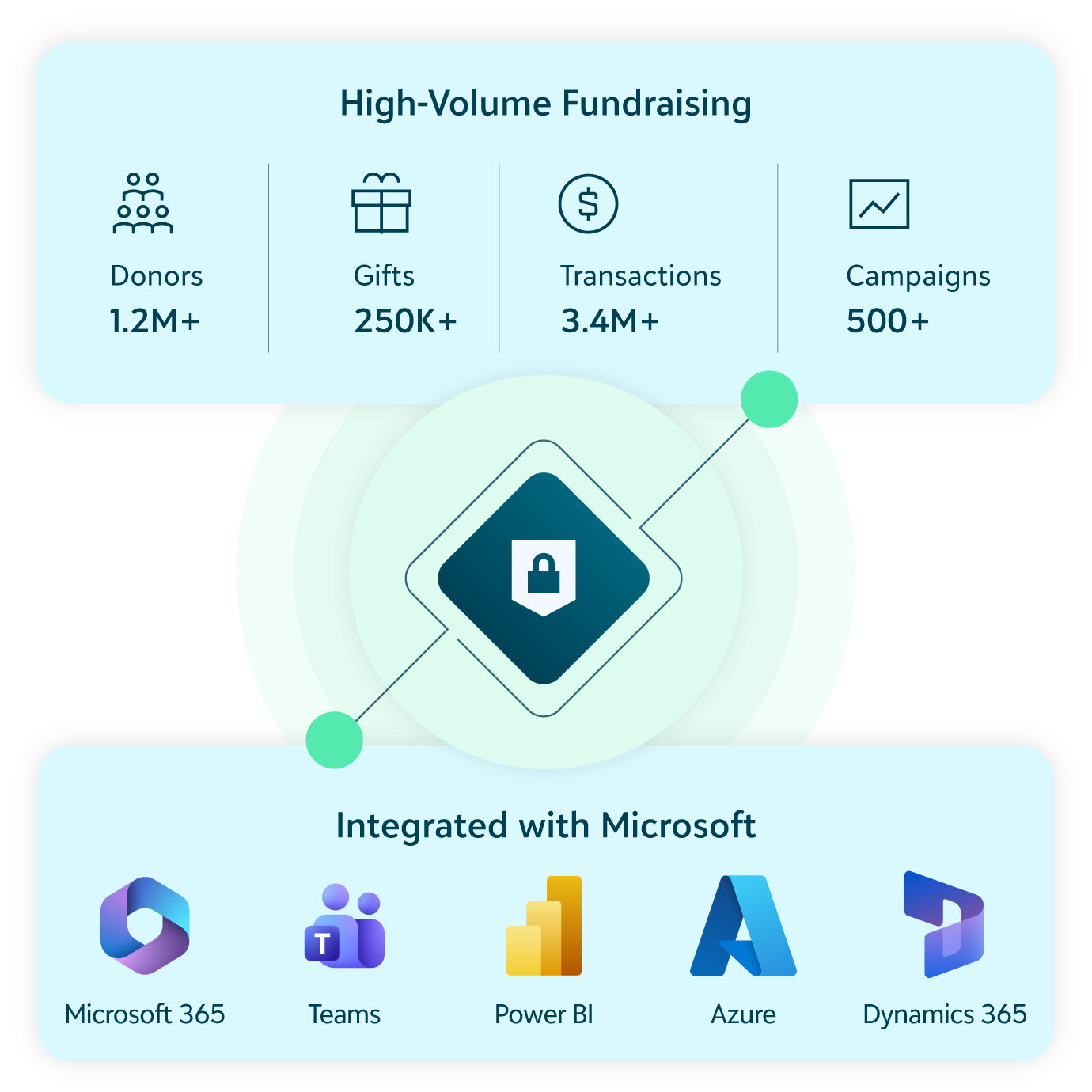 High-volume fundraising stats—1.2M+ donors, 250K+ gifts, 3.4M+ transactions—above Microsoft 365, Teams, Power BI, Azure, and Dynamics 365 logos, linked by a central security shield.